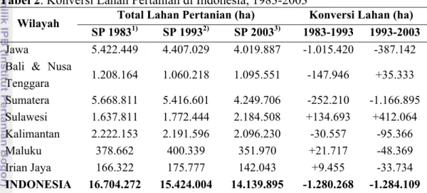 Tabel 2. Konversi Lahan Pertanian di Indonesia, 1983-2003 
