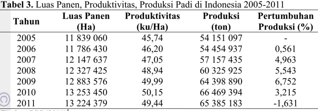 Tabel 3. Luas Panen, Produktivitas, Produksi Padi di Indonesia 2005-2011  Tahun  Luas Panen 