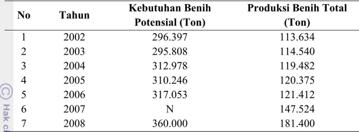 Tabel 4. Kebutuhan Benih Padi Potensial dan Total Produksi Benih Padi (Ton)  Tahun 2002-2008 