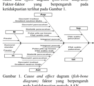 Gambar 1. Cause and effect dagram (fish-bone  diagram)  faktor yang berpengaruh  pada ketidakpastian metoda AAN