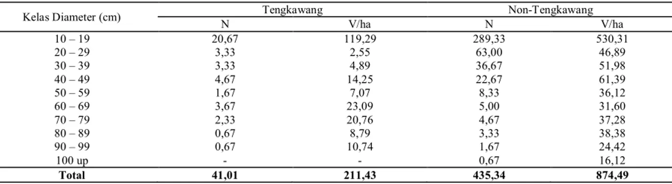 Tabel 9. Jumlah dan volume per hektar di hutan bekas tebangan RKT 1986/1987 