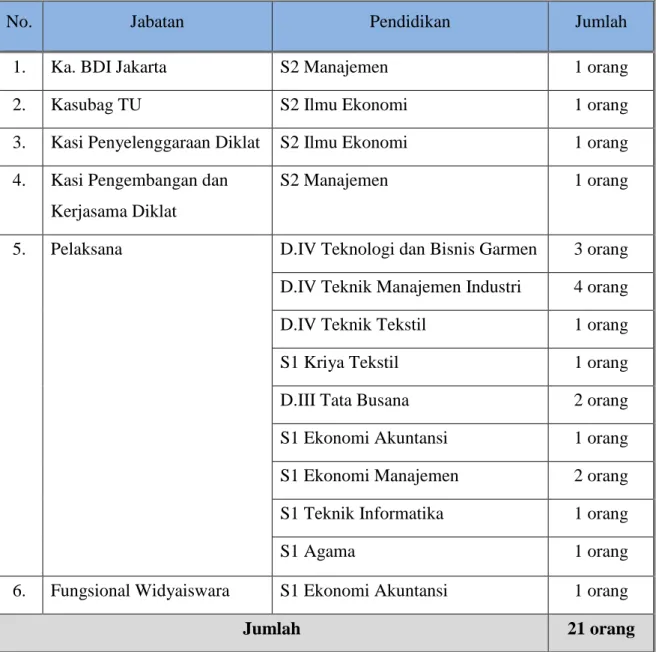 Tabel 1.1 Potensi SDM Balai Diklat Industri Jakarta 