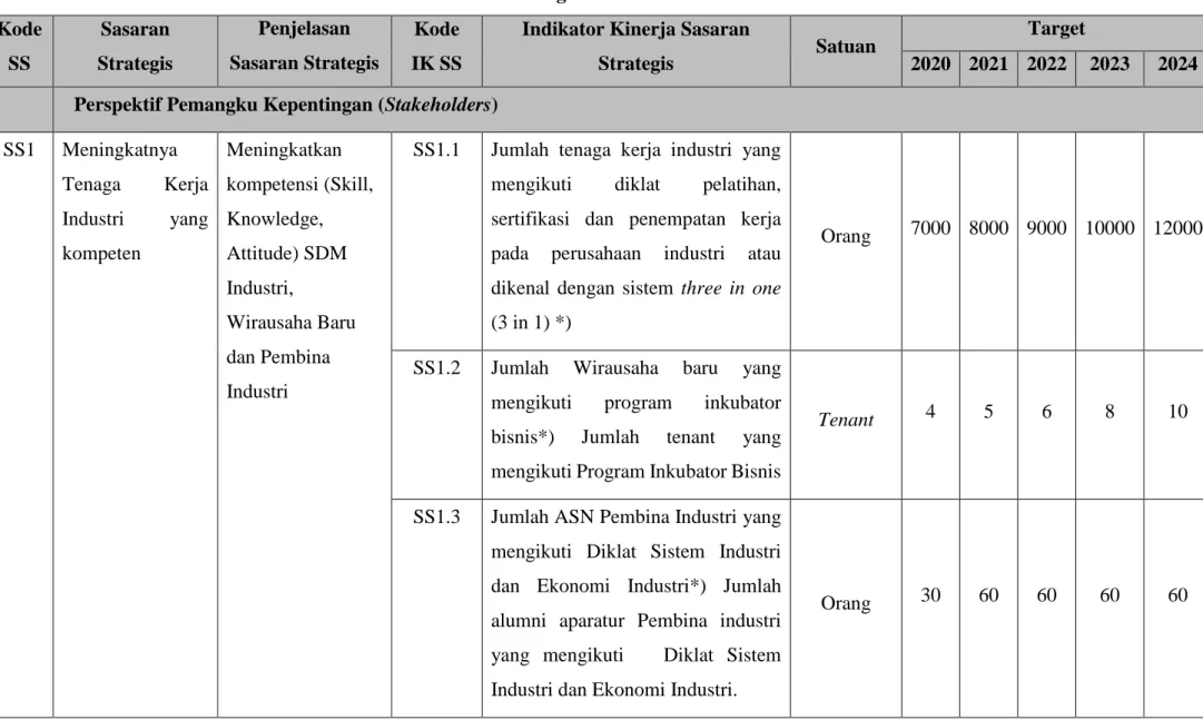 Tabel 2.1 Sasaran Strategis Balai Diklat Industri Jakarta  Kode  SS  Sasaran  Strategis  Penjelasan  Sasaran Strategis  Kode  IK SS 