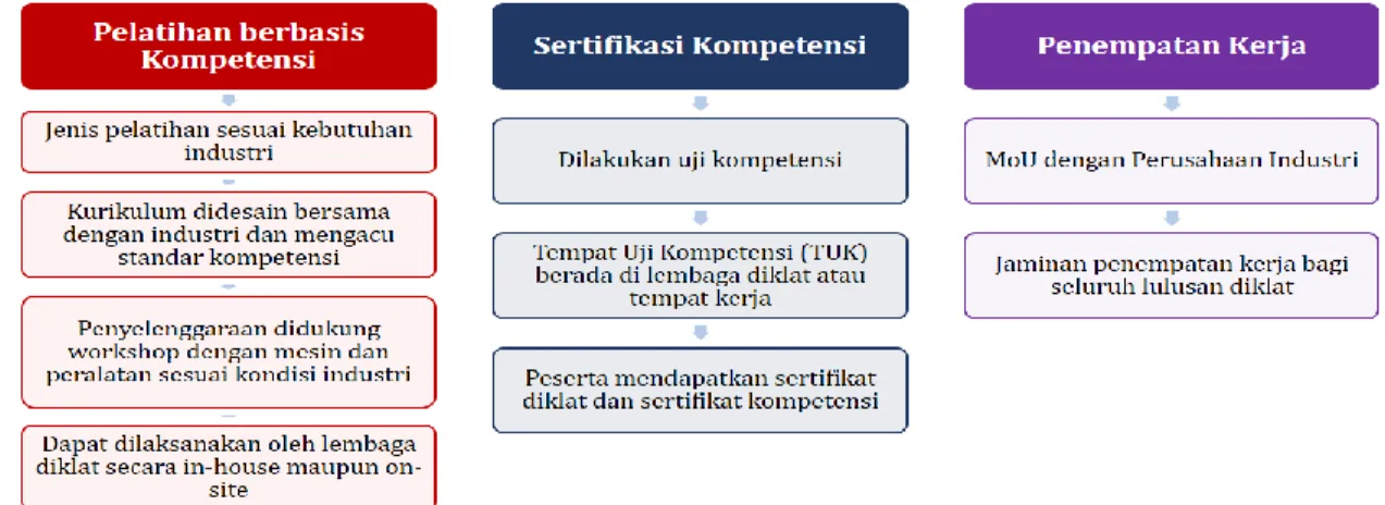 Gambar 3.5 Konsep Diklat 3 in 1 