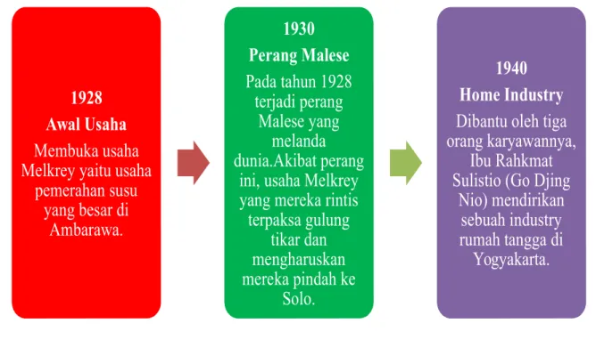 Gambar 3 Ringkasan sejarah PT. Sidomuncul Tbk.