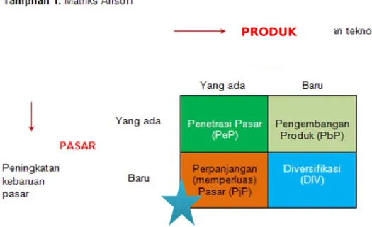 Gambar 9 Analisis strategi Ansoff’s product market matrix PT. Sidomuncul Tbk.