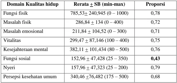 Tabel 5. Hasil pengukuran kualitas hidup sesuai domain 