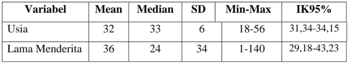 Tabel 1. Karakteristik subjek penelitian berbentuk data numerik  Variabel  Mean  Median  SD  Min-Max  IK95% 