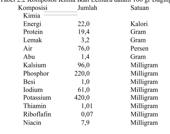 Tabel 2.2 Komposisi Kimia Ikan Lemuru dalam 100 gr Daging Komposisi Kimia Jumlah  Satuan Energi  22,0  Kalori Protein  19,4  Gram Lemak  3,2  Gram Air  76,0  Persen Abu  1,4  Gram Kalsium  96,0  Milligram Phosphor  220,0  Milligram Besi  1,0  Milligram Iod