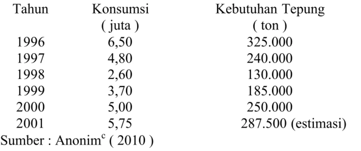Tabel 1.1 Konsumsi Pakan Ternak Indonesia 1996  –   2001 Tahun  Konsumsi ( juta ) Kebutuhan Tepung( ton ) 1996 1997 1998 1999 2000 2001 6,504,802,603,705,005,75 325.000240.000130.000185.000250.000 287.500 (estimasi) Sumber : Anonim c  ( 2010 )