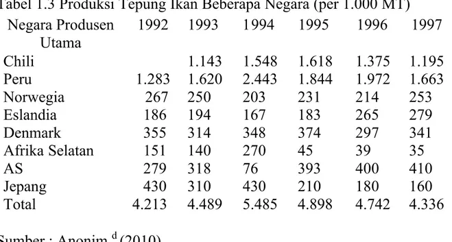 Tabel 1.3 Produksi Tepung Ikan Beberapa Negara (per 1.000 MT)  Negara Produsen Utama 1992  1993  1994  1995  1996  1997 Chili Peru  Norwegia Eslandia Denmark Afrika Selatan AS Jepang Total 1.2832671863551512794304.213 1.1431.6202501943141403183104.489 1.54