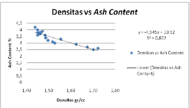 Grafik V.1. Grafik hubungan densitas terhadap Ash Content  