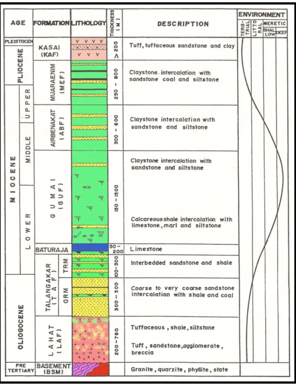 Gambar 2. Stratigrafi Cekungan Sumatera Selatan (Bishop and Henkel,            2001). 