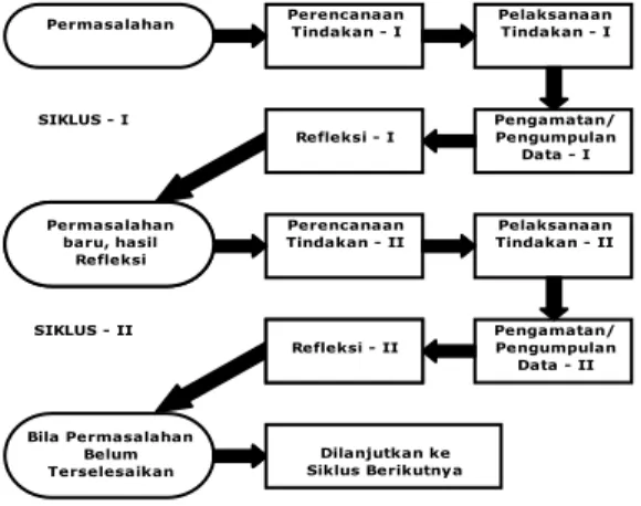 Gambar 3. Model Penelitian Tindakan Sekolah  Data  kinerja  guru  dalam  pembelajaran  bahasa  Indonesia  dijaring  dengan  menggunakan  alat  penilaian  kemampuan  guru, dan untuk menganalisis data digunakan  analisis deskriptif