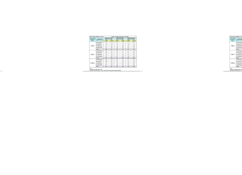 Tabel 3C. Standar Harga Satuan Investasi SPAM Untuk Green Field 500 Ha