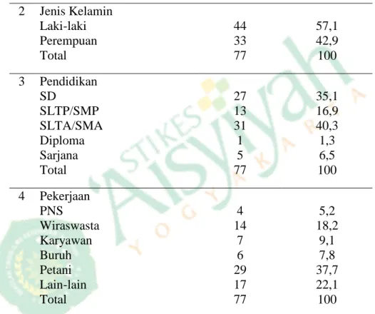 Tabel 4.1 Distribusi Frekuensi Karakteristik Responden Di Dusun Panjang  Panjangrejo Pundong Bantul 