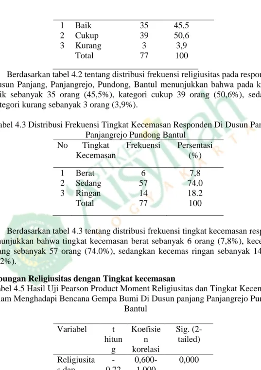 Tabel 4.2 Distribusi Frekuensi Religiusitas Responden di Dusun Panjang,  Panjangrejo, Pundong, Bantul 