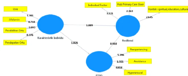 Gambar 1. Diagram Jalur Model Struktural Tabel 1.Analisis Uji Validitas Konstrak