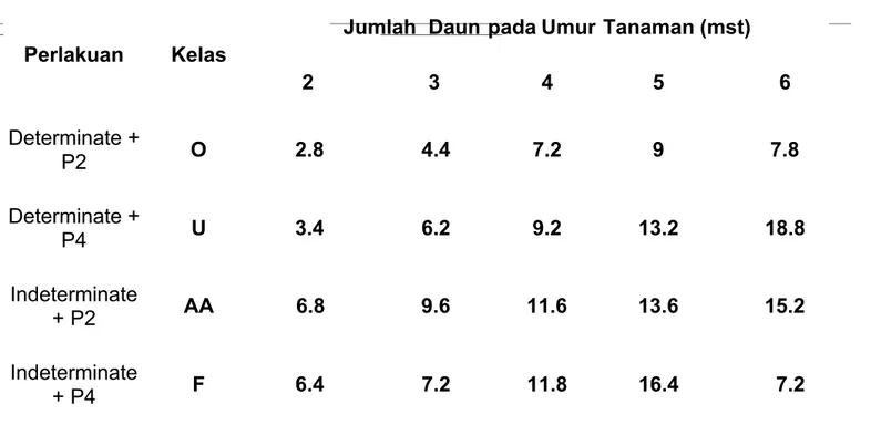 Tabel 2. Pengaruh Varietas dan Toping pada Jumlah Daun Tanaman Tomat