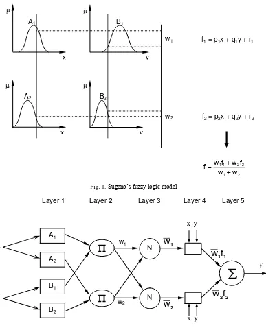 Fig. 1. Sugeno’s fuzzy logic model 