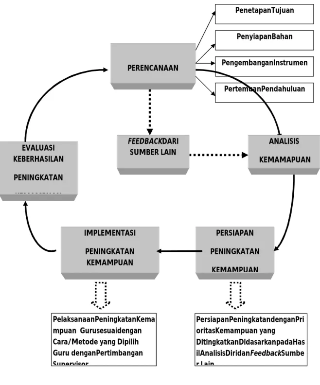 Gambar 1: Langkah Diagnostic Feedback Model 