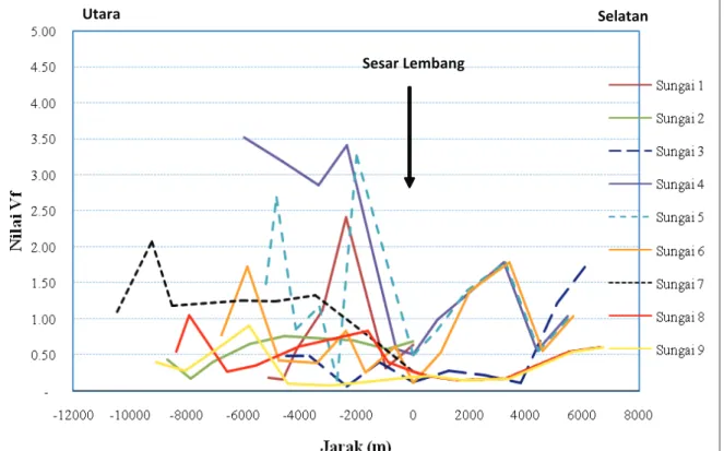 Gambar 5. Grafik hasil perhitungan perbandingan lebar dasar lembah dengan tinggi lembah pada sungai  yang berhulu di utara Sesar Lembang