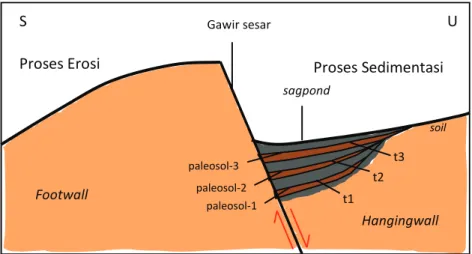 Gambar 10. Hubungan aktivitas sesar normal dengan pembentukan endapan  sagpond di daerah yang dekat dengan bidang sesar (t1, t2, dan t3 adalah waktu  pembentukan paleosol, S=selatan, U=utara).