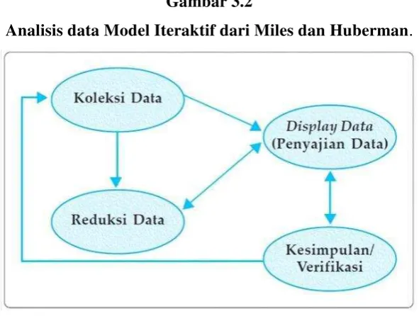 Analisis data Model Iteraktif dari Miles dan HubermanGambar 3.2 . 