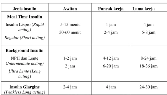 Tabel 2. Jenis-jenis insulin 