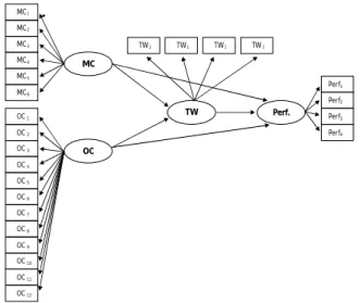 Gambar 1. Model Teoritical Framework