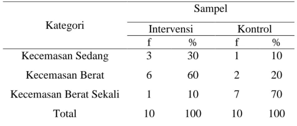Tabel  1  menunjukan  proporsi  tingkat  kecemasan  pada  kelompok  intervensi 