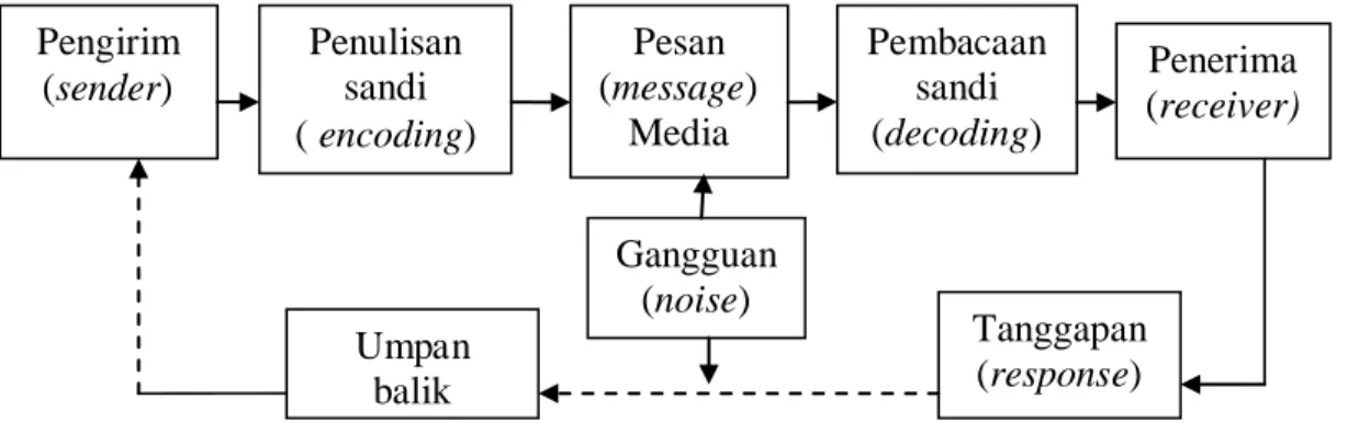 Gambar 2.1  Model Proses Komunikasi 