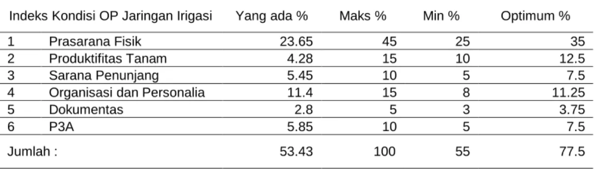 Tabel 4. Indeks Kinerja Daerah Irigasi Ireng Daye 