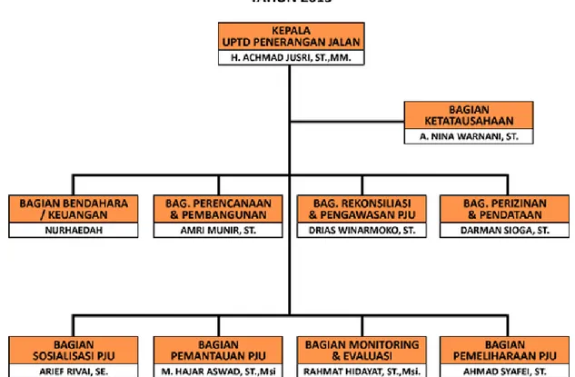 Gambar 4.3 Struktur organisasi UPTD Penerangan Jalan Umum Kota Makassar 