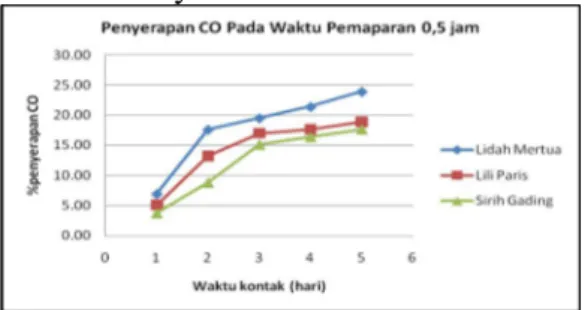 Gambar  1.  Kemampuan  Penyerapan  (%)  Tanaman  Hias  Terhadap  Gas  Karbon    Monoksida  Pada  Waktu  Pemaparan 0,5 Jam