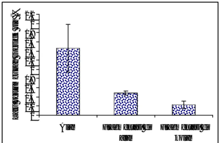 Gambar 38.  Laju pertumbuhan spesifik rata-rata plv pada fragmen spons Aa tidak  difragmentasi, yang difragmentasi di alam dan kolam  