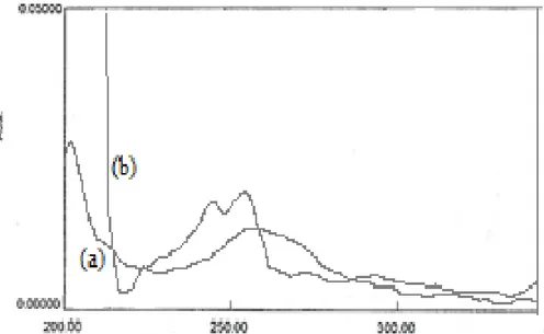 Gambar 1. Spektrum UV-Vis CTM 10 g/mL (a) dan PSD 150 g/mL (b) pada pelarut HCl 0,1 N  Spektrofotometri  derivatif  merupakan 