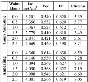 Tabel 1. Unjuk kerja sel surya a-Si:H doping- doping-delta tanpa annealing dan yang diannealing  pada temperatur 150  O C selama 4 Jam 