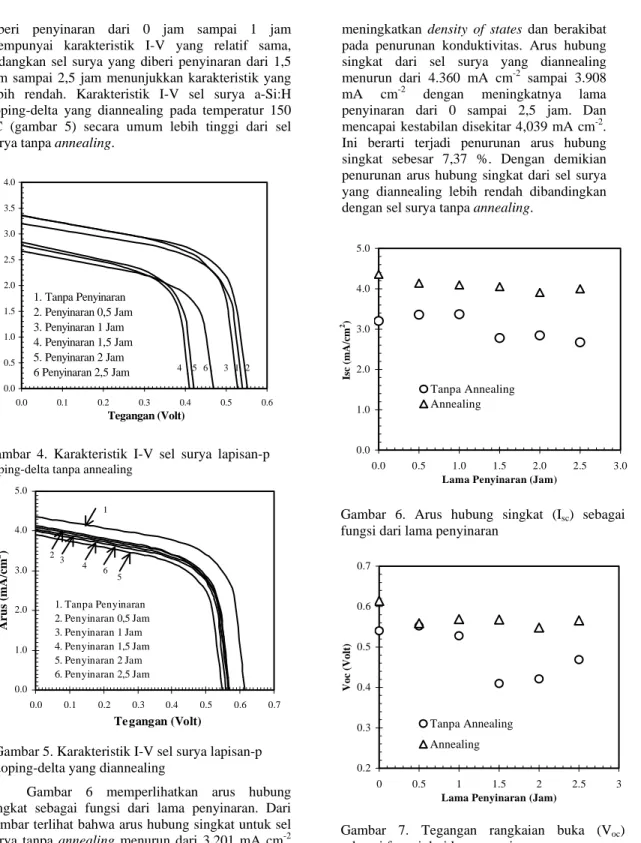 Gambar 6 memperlihatkan arus hubung  singkat sebagai fungsi dari lama penyinaran. Dari  gambar terlihat bahwa arus hubung singkat untuk sel  surya tanpa annealing menurun dari 3,201 mA cm -2 sampai 2.669 mA cm -2  dengan meningkatnya lama  penyinaran dari 