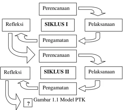 Gambar 1.1 Model PTK 