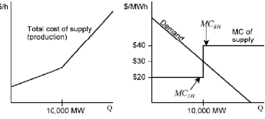 Gambar 3 Left-Hand and Right-Hand Marginal Cost 