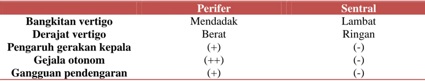Tabel 3. Membedakan nystagmus sentral dan perifer adalah sebagai berikut :  No.   Nystagmus   Vertigo Sentral  Vertigo Perifer 