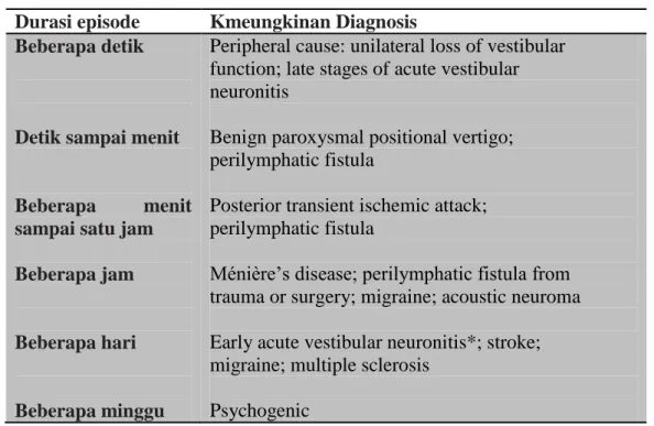 Tabel 4. Perbedaan Durasi gejala untuk  berbagai Penyebab verigo  Durasi episode  Kmeungkinan Diagnosis 