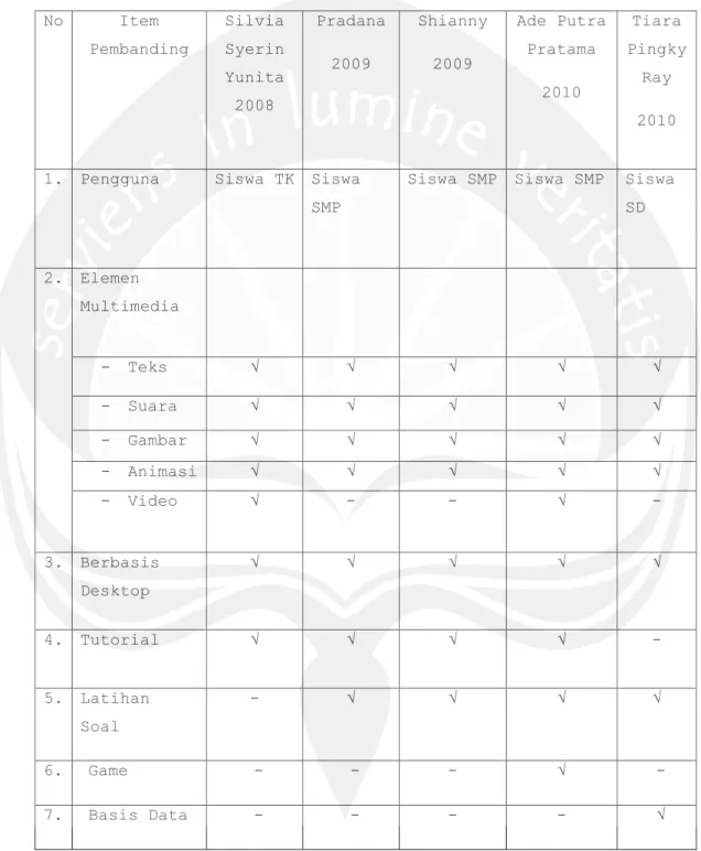 Tabel 2.1 Tabel Perbandingan Aplikasi 