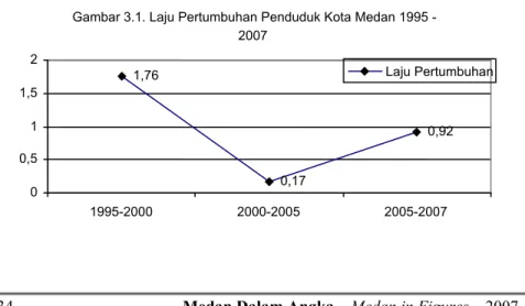 Gambar 3.1. Laju Pertumbuhan Penduduk Kota Medan 1995 - -2007 1,76 0,17 0,92 00,511,52 1995-2000 2000-2005 2005-2007 Laju Pertumbuhan