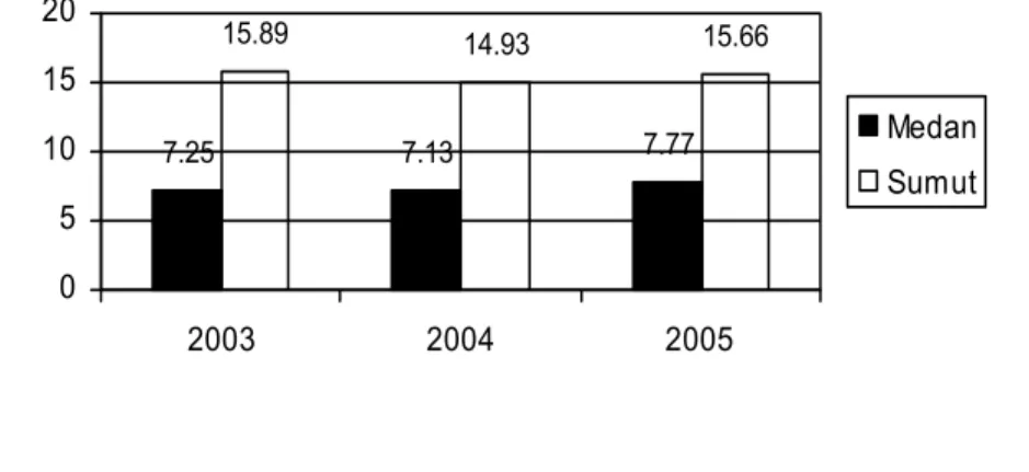 Gambar 3.3. Jumlah Penduduk Miskin Kota Medan dan Sumatera  Utara Tahun 2003,2004,2006 (%) 7.25 7.13 7.7715.8914.93 15.66 05101520 2003 2004 2005 MedanSumutPengentasan kemiskinan 