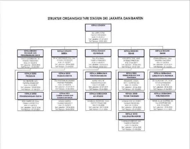 Gambar 1.1. Struktur Organisasi TVRI Stasiun DKI Jakarta 