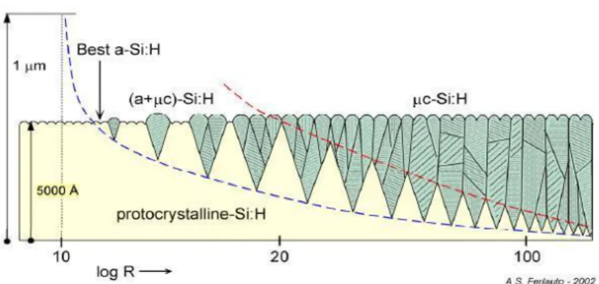 Gambar 2.3. Pengaruh pencairan hidrogen (R) dan tebal lapisan (db) pada fase        material Si:H [9] 