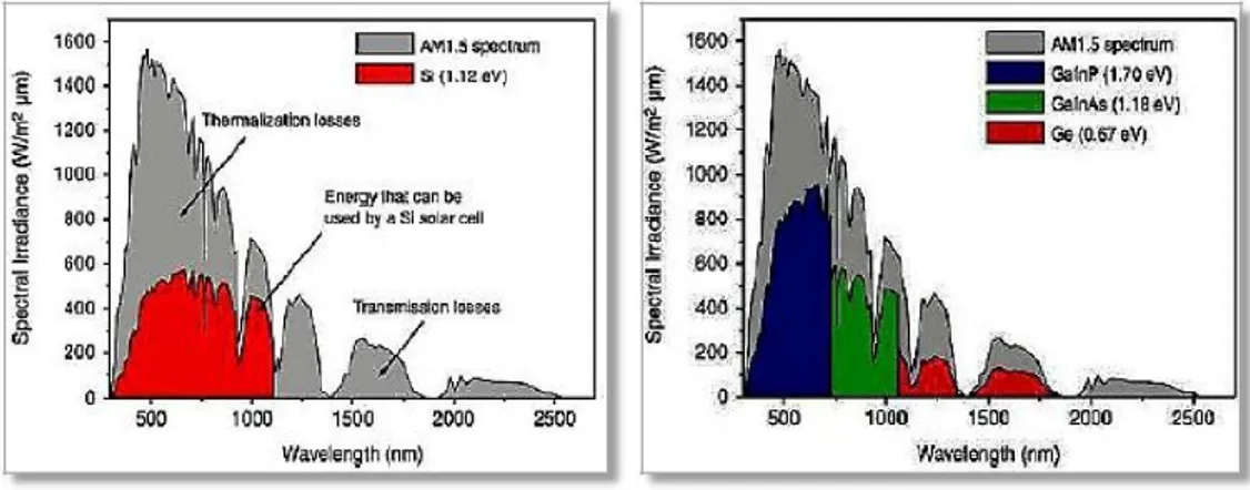Gambar 2.8. Spektrum matahari AM1.5 dan bagian-bagian dari spectrum, yang   secara teori, dapat digunakan oleh (a) sel surya Si dan (b) sel surya      Ga 0.35 In 0.65 P/Ga 0.83 In 0.17 As/Ge[16] [18] 