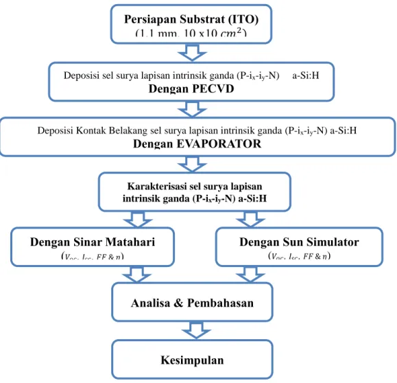 Gambar 3.1. Diagram alur penelitian Persiapan Substrat (ITO) 